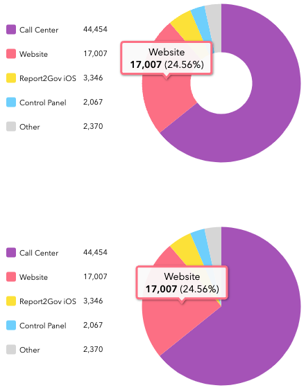 Donut and pie charts