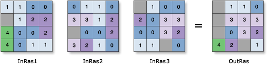 Cell Statistics—Maximum example