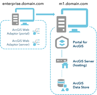 Base ArcGIS Enterprise deployment on two machines